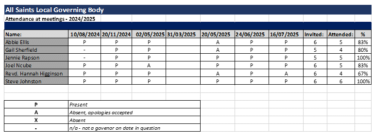 All Saints CE Primary Governors meeting attendance 2024-25