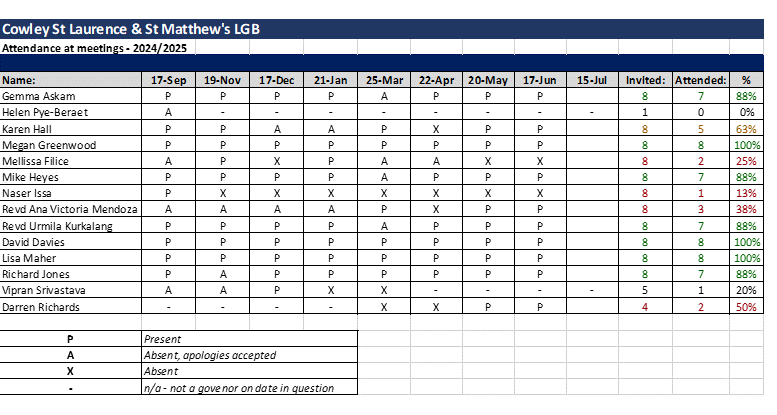 Cowley St Laurence and St Matthew's Primary schools governors meeting attendance 2024-25