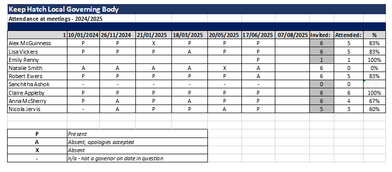 Keep Hatch Primary governors meeting attendance 2024-25